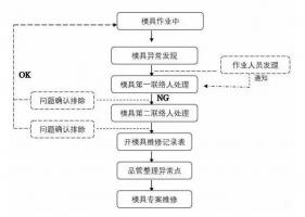 模具異常，鋁合金壓鑄廠該怎么處理